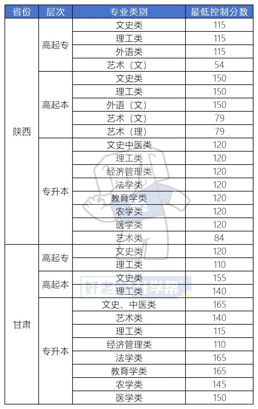 全国31省2025年成人高考最低录取分数线汇总