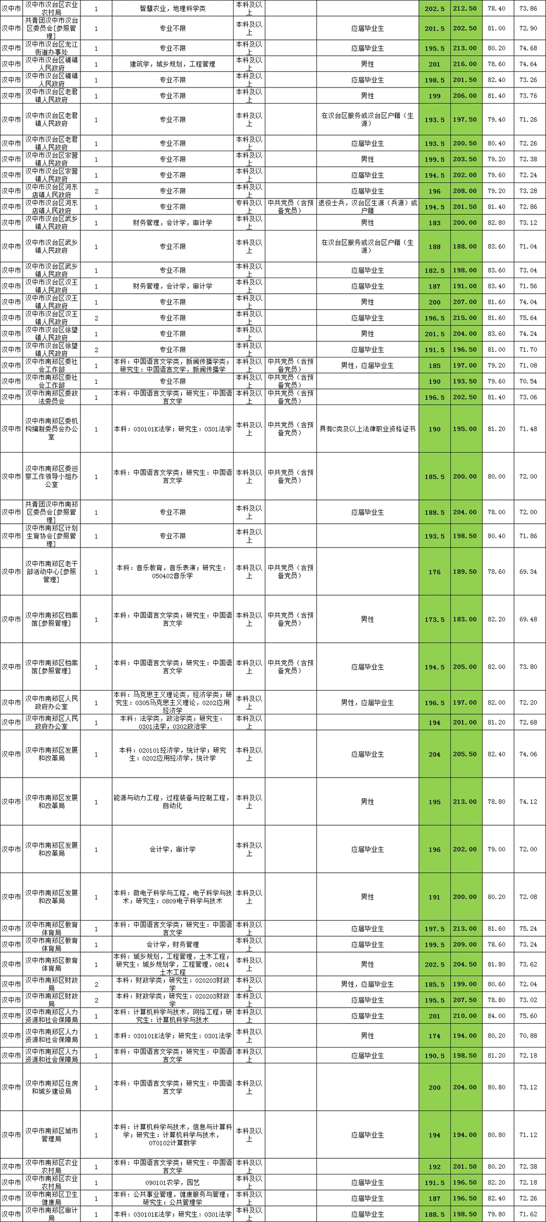 陕西省考汉中市岗位表进面分数及录取分数