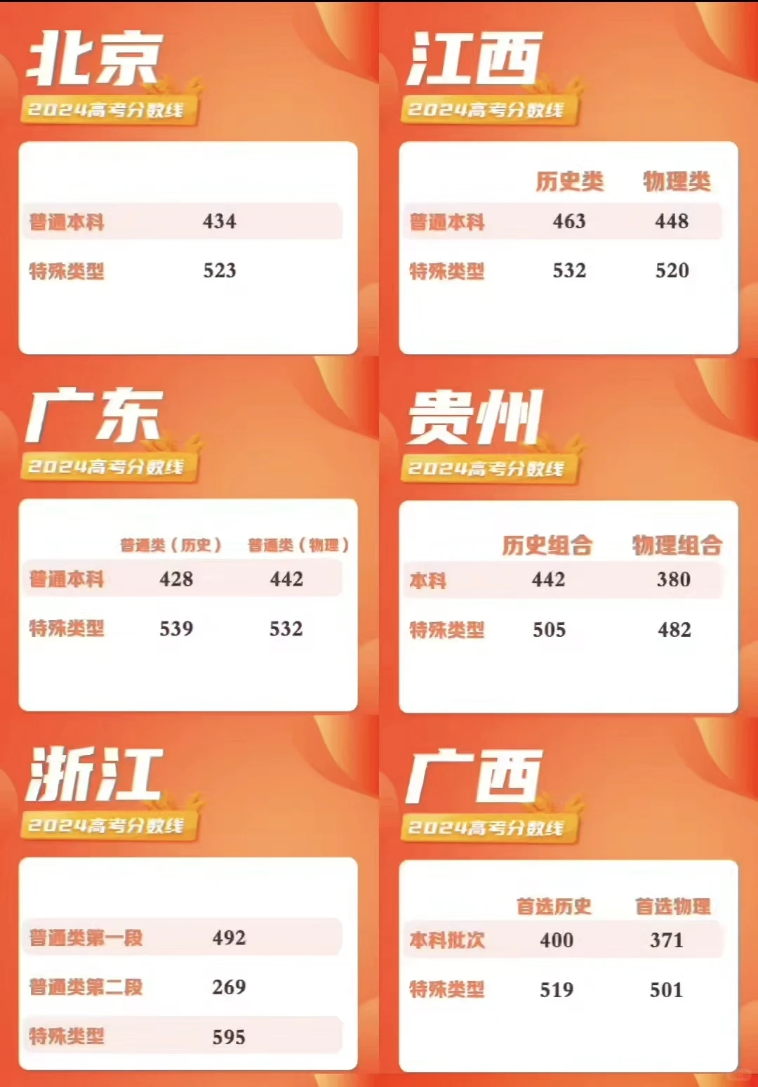 2024年全国各省高考录取控制分数线