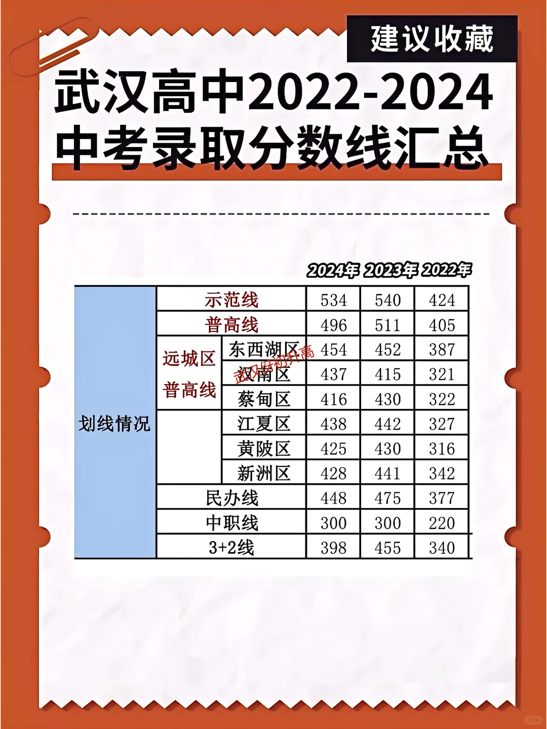 汇总🔥武汉高中2022-2024中考录取分数线