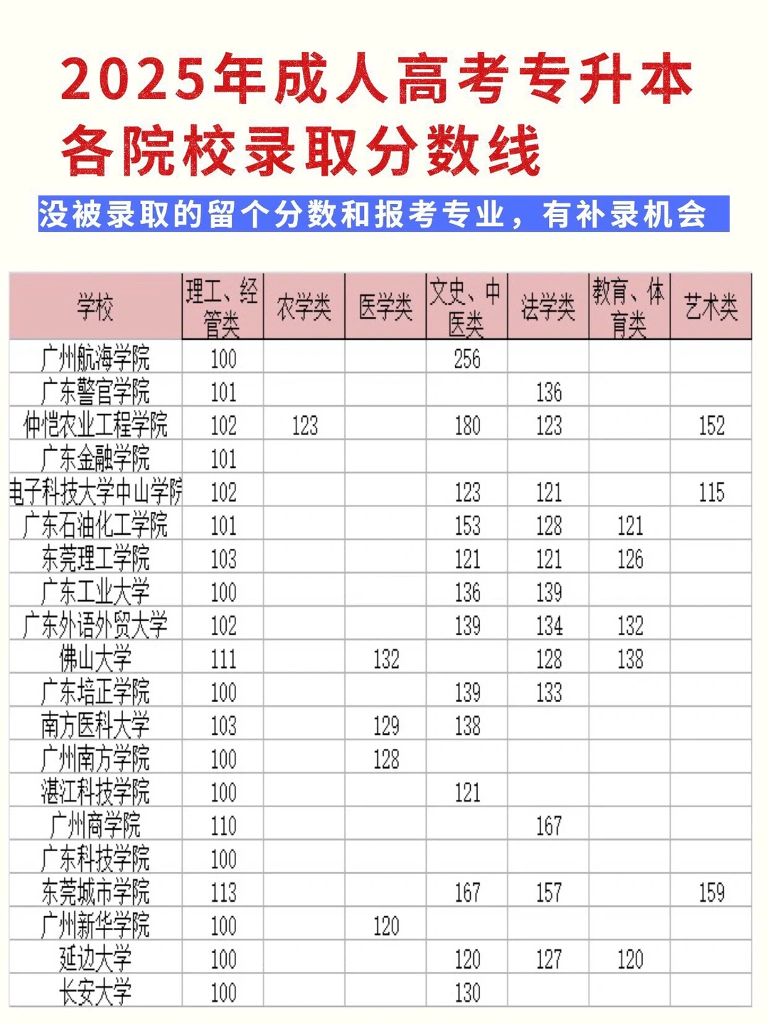 广东2025成考🔥专升本各院校录取分数线