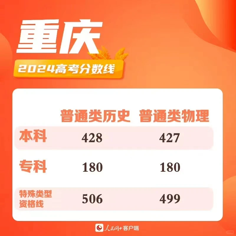 截至目前，最全高考分数线！！！