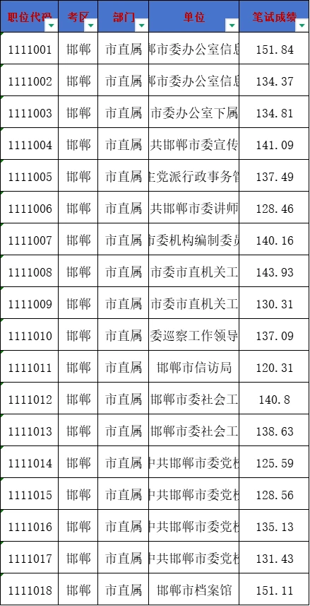 25省考邯郸市直录取分