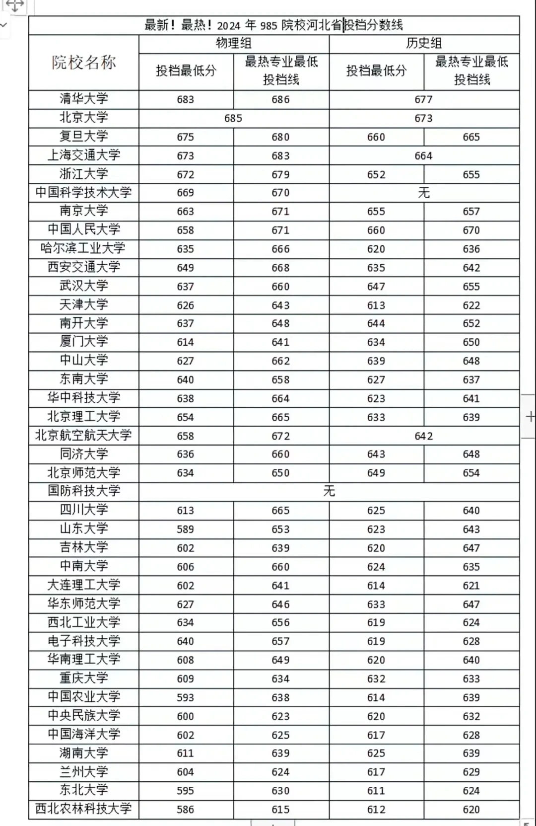 2024年985高校河北省录取分数线