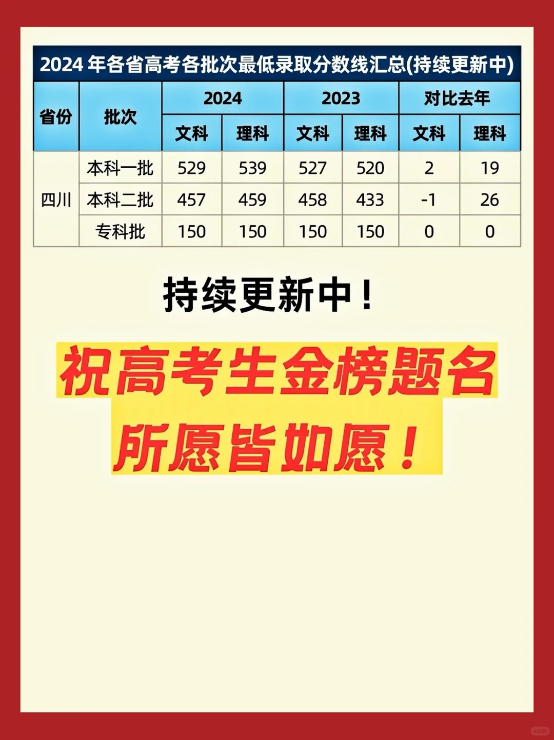 2024各省高考录取分数线陆续公布