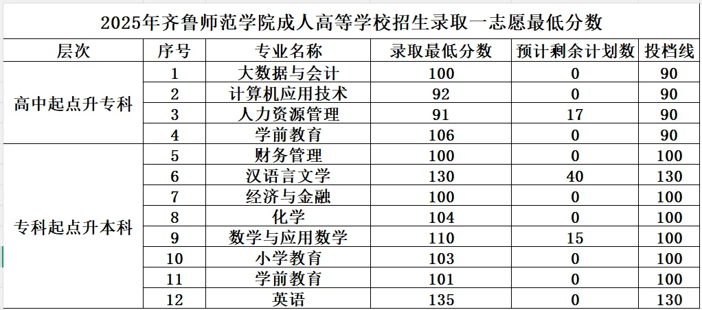 齐鲁师范学院成考录取分数线分享