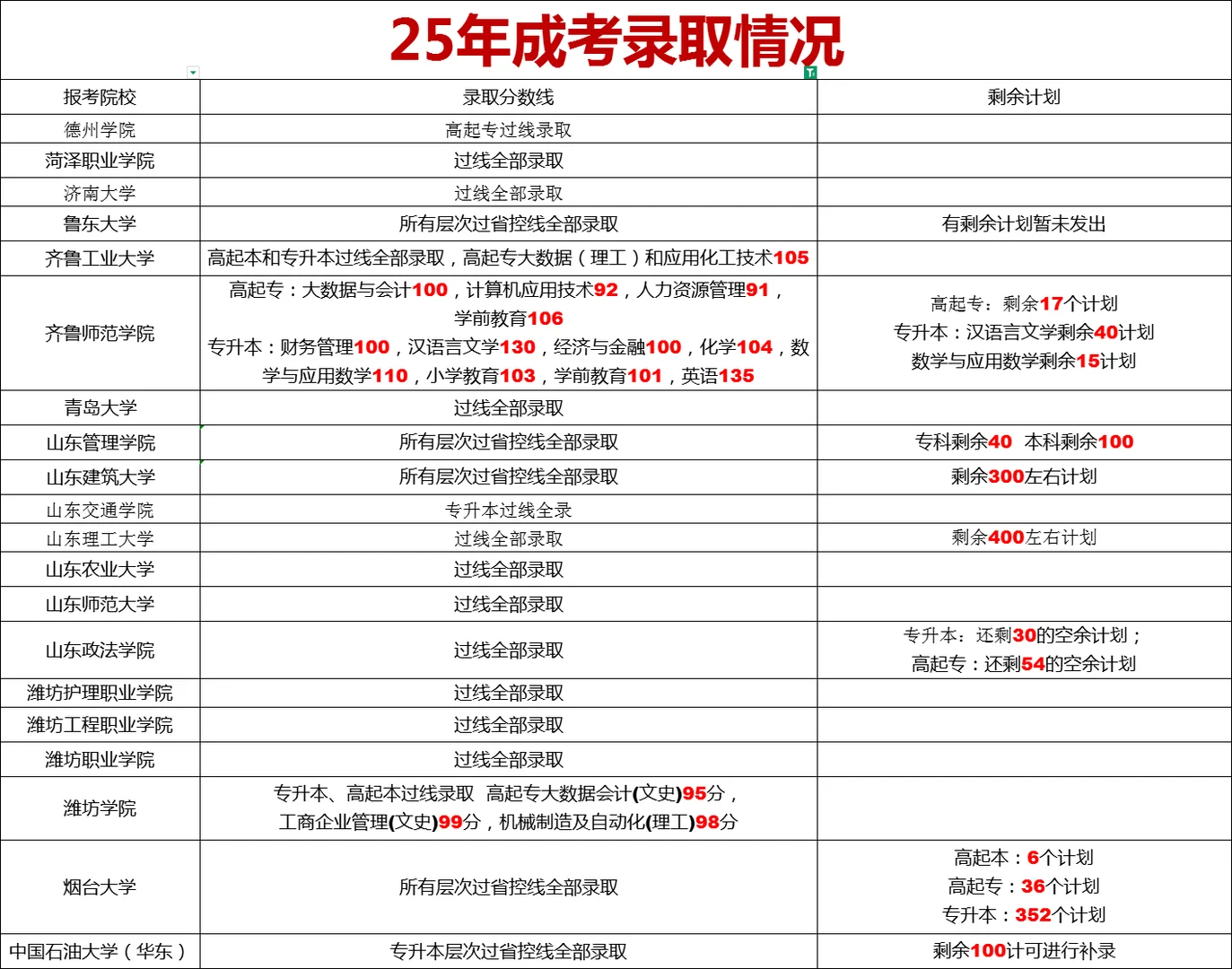 山东成考录取分数线已出！最新更新！！！