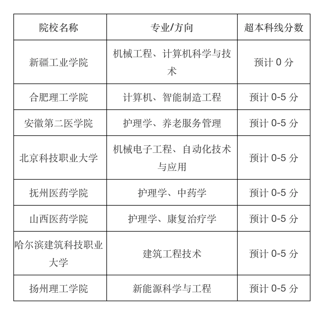 刚过本科线就能上的公办二本汇总！