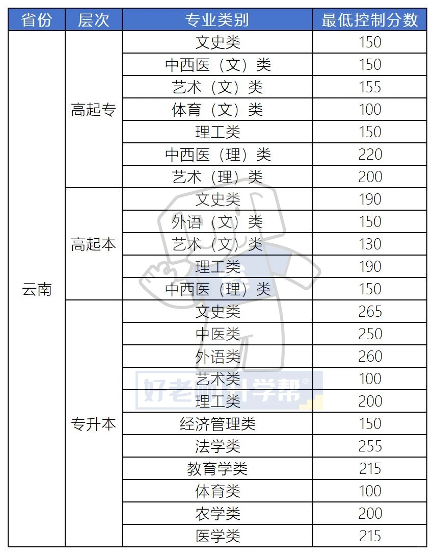 全国31省2025年成人高考最低录取分数线汇总