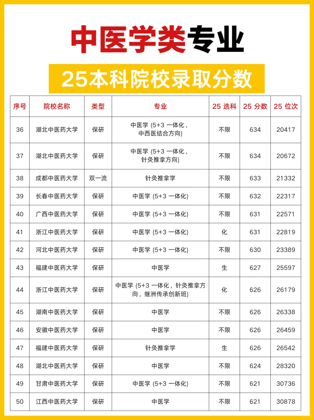 中医学类专业，本科院校录取分数线