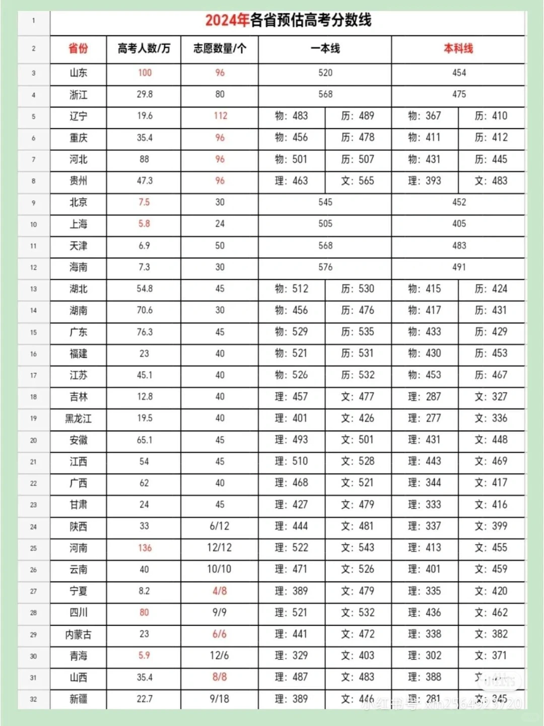 什么！高考分数线这么高！