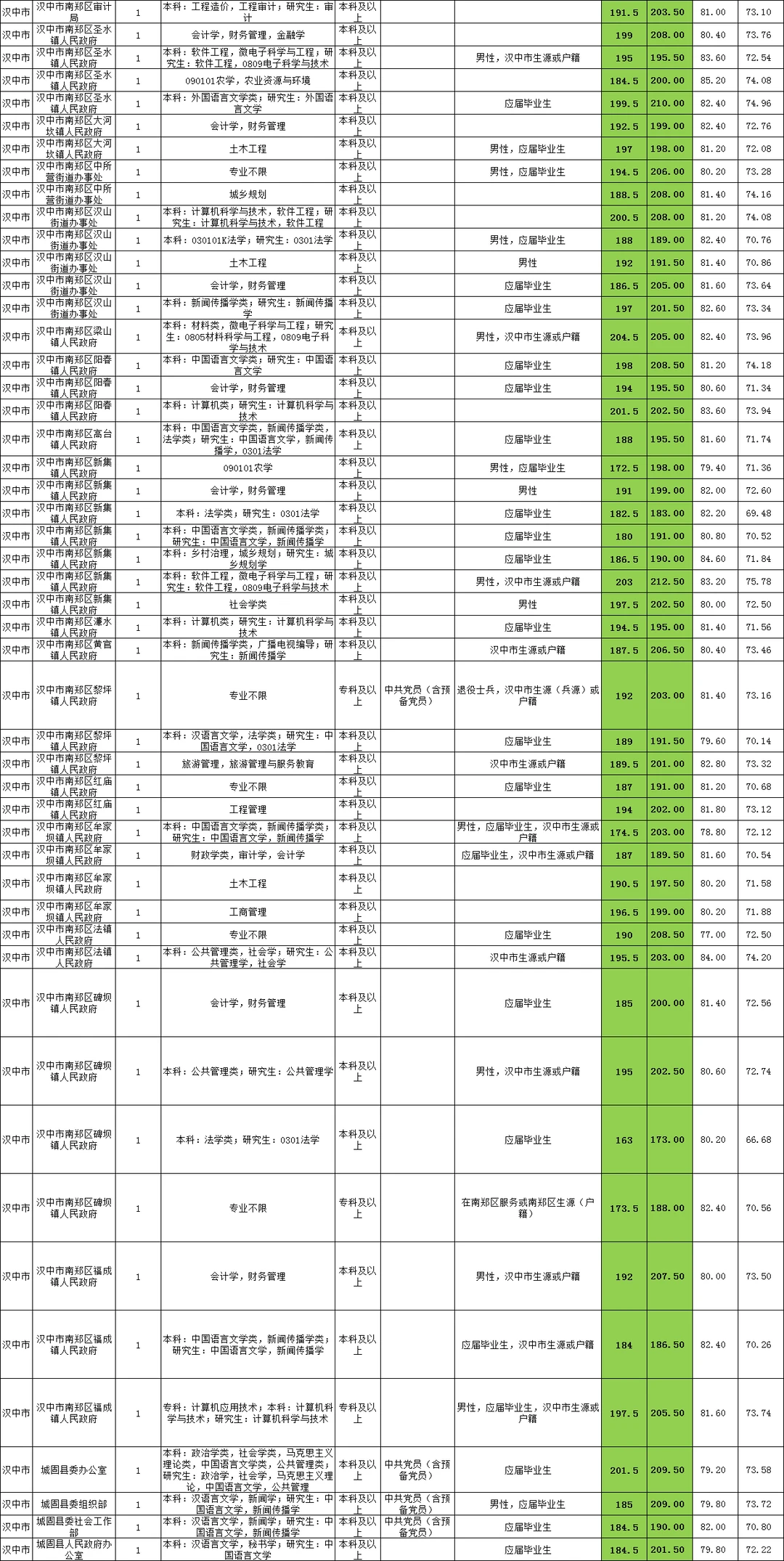 陕西省考汉中市岗位表进面分数及录取分数