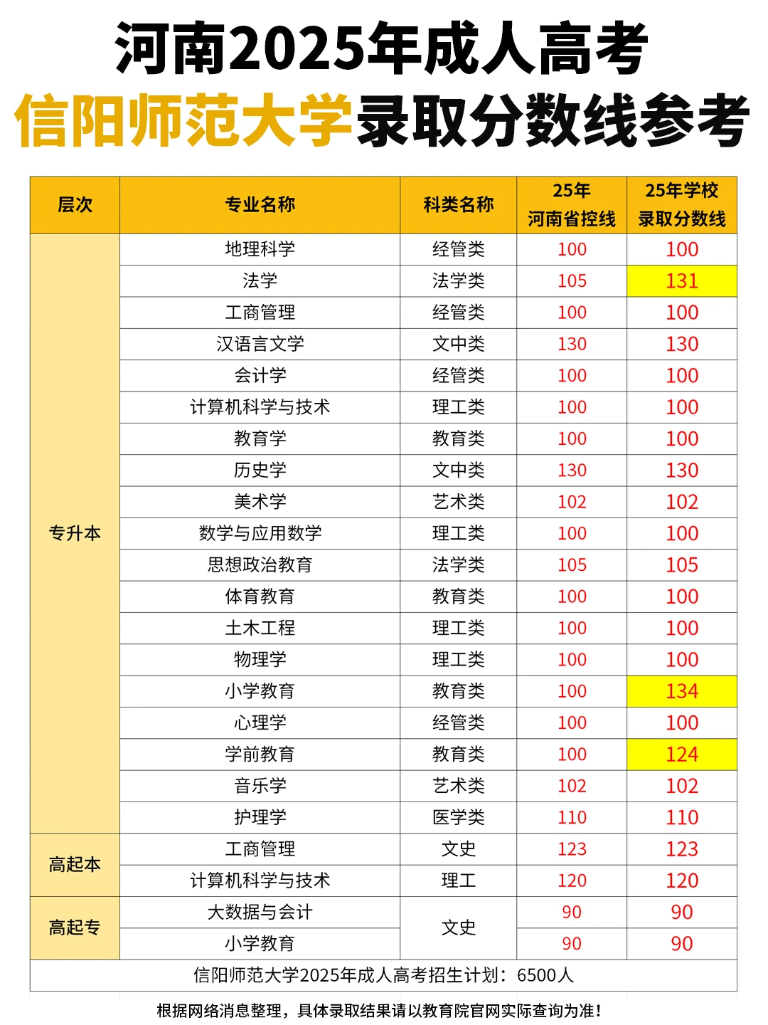 25年成考信阳师范大学录取分数线参考