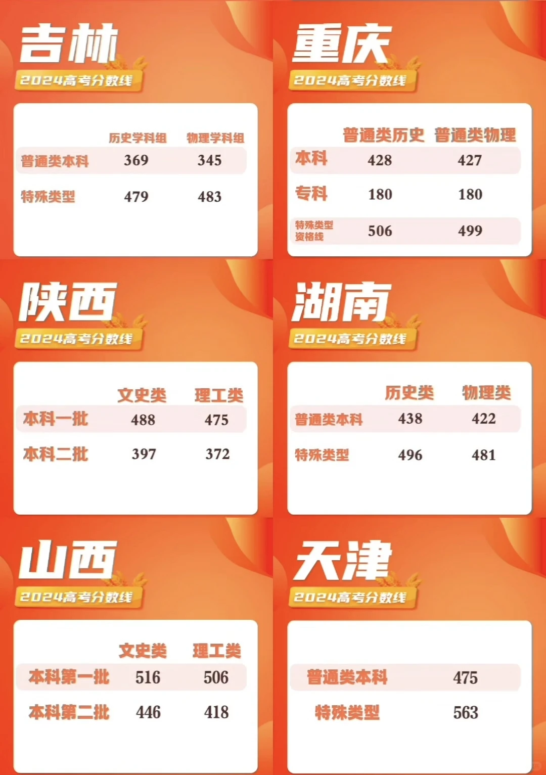 2024年全国各省高考录取控制分数线