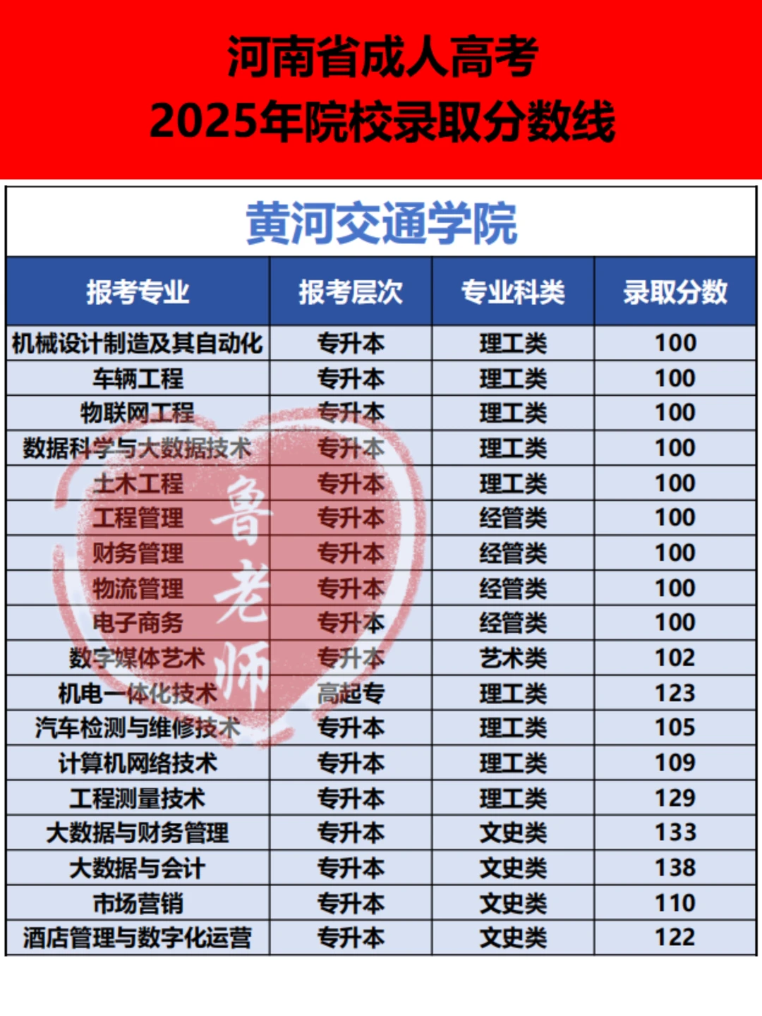 黄河交通学院录取分数线