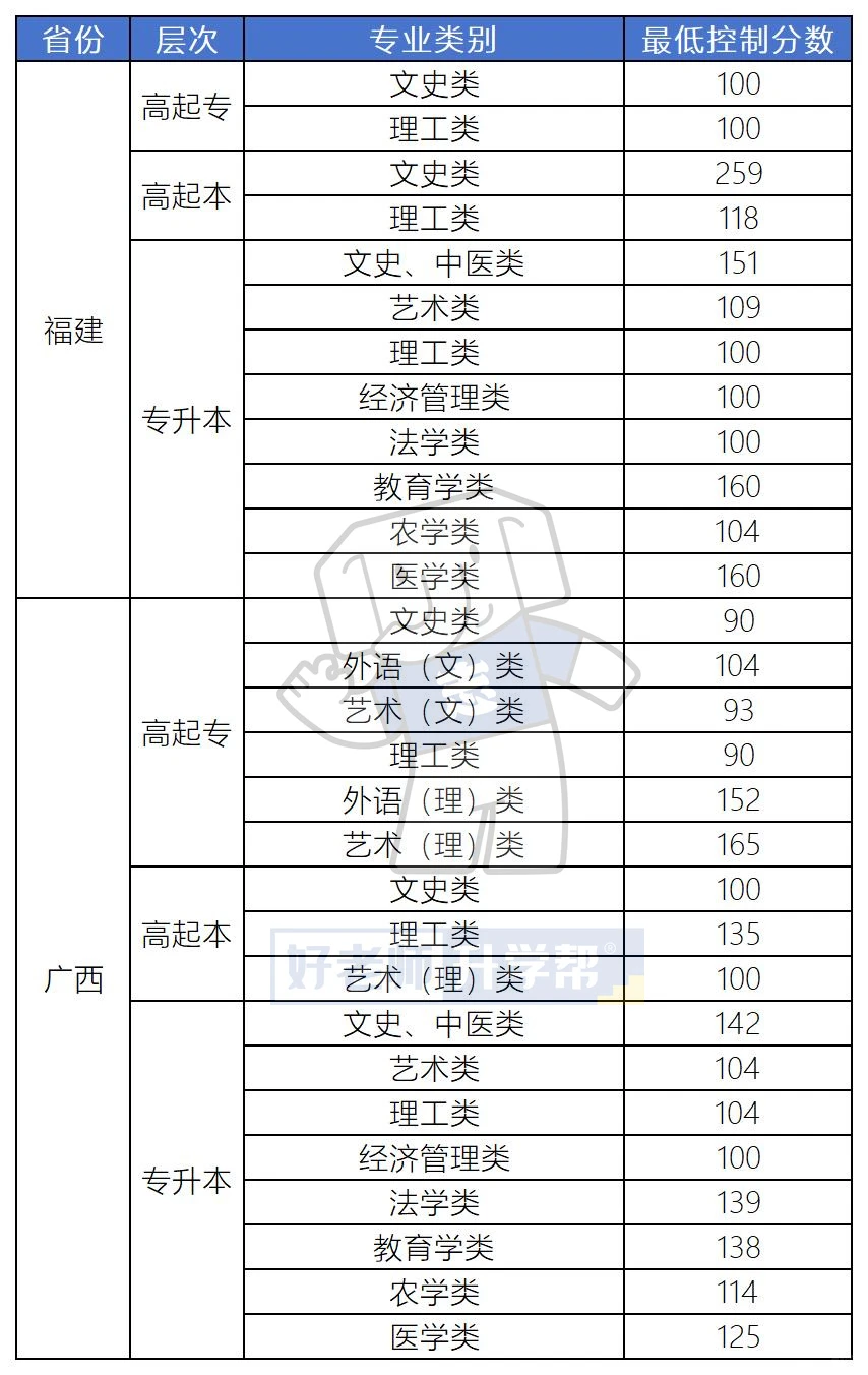 全国31省2025年成人高考最低录取分数线汇总