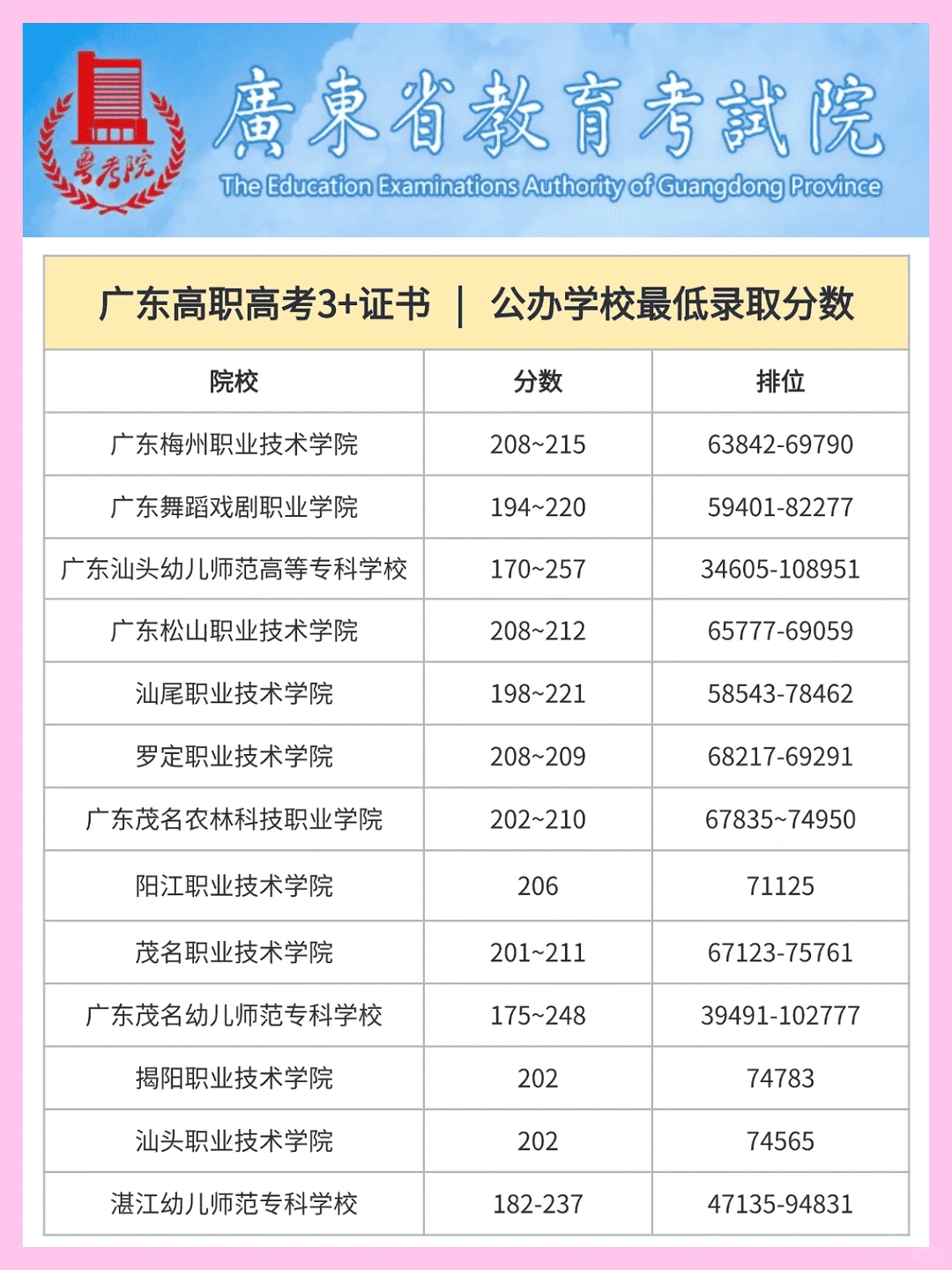 广东高职高考公办大专录取分数线大公开！