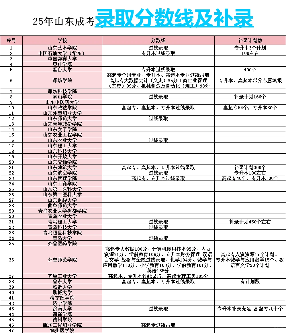 25年山东成考录取分数线及补录【更新】