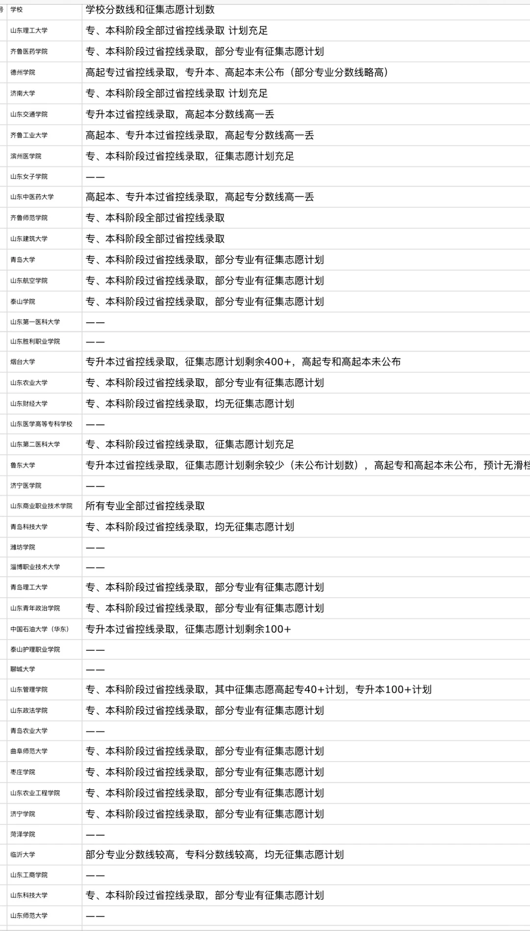 25年山东成考录取线大汇总