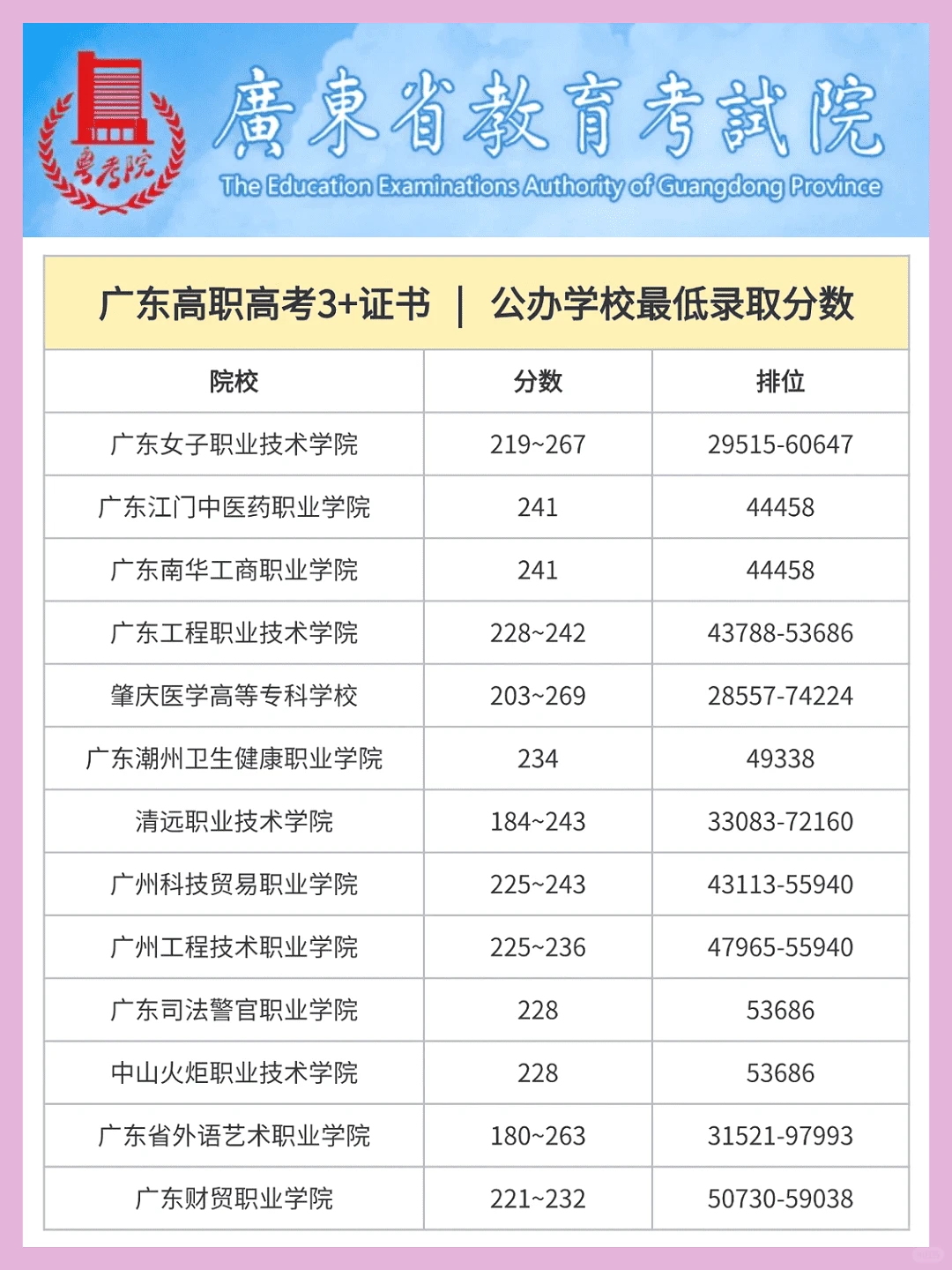 广东高职高考公办大专录取分数线大公开！