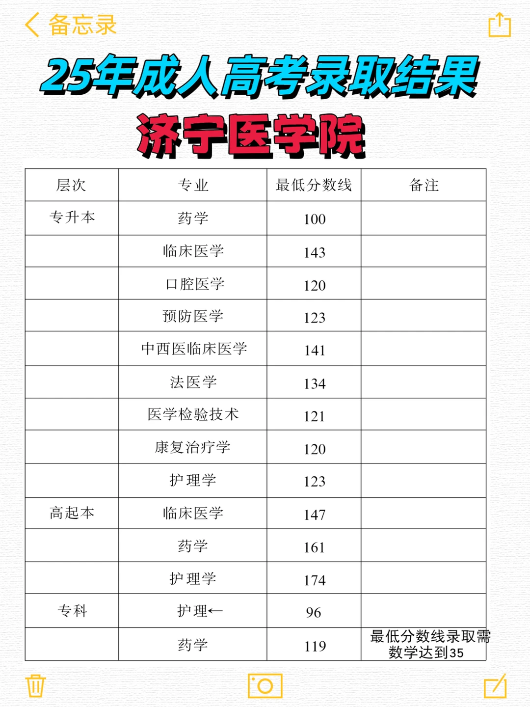 25年成考 济宁医学院录取分数线
