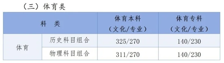 2025年河北省高考各批次录取分数线公布