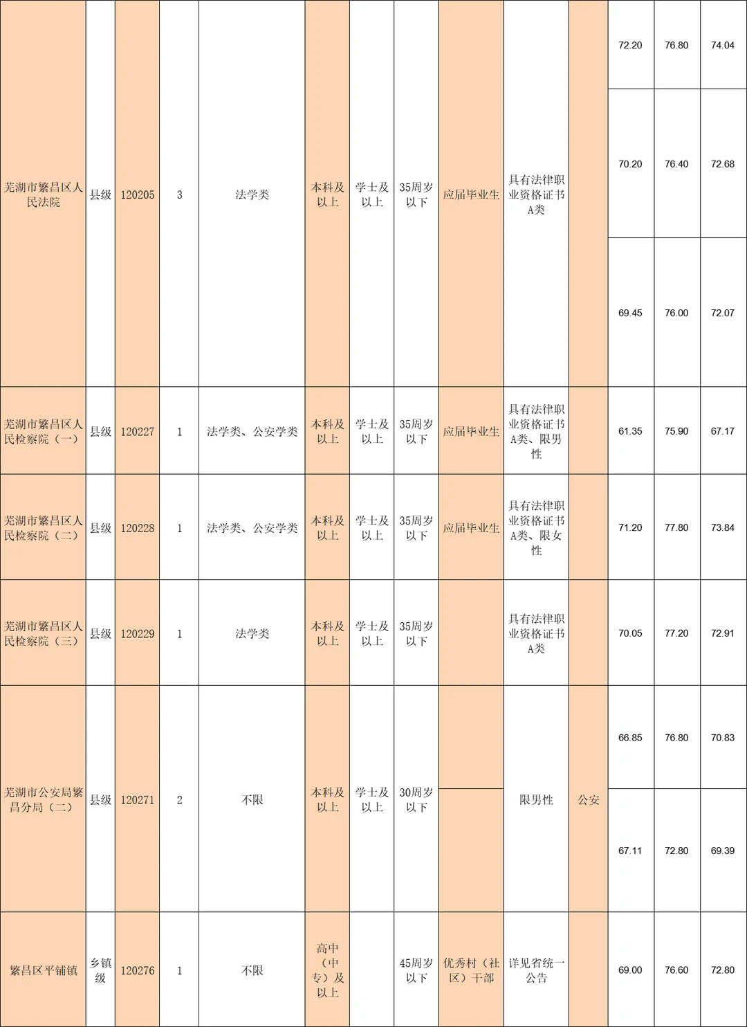 25年芜湖的繁昌区公务员录取分数线