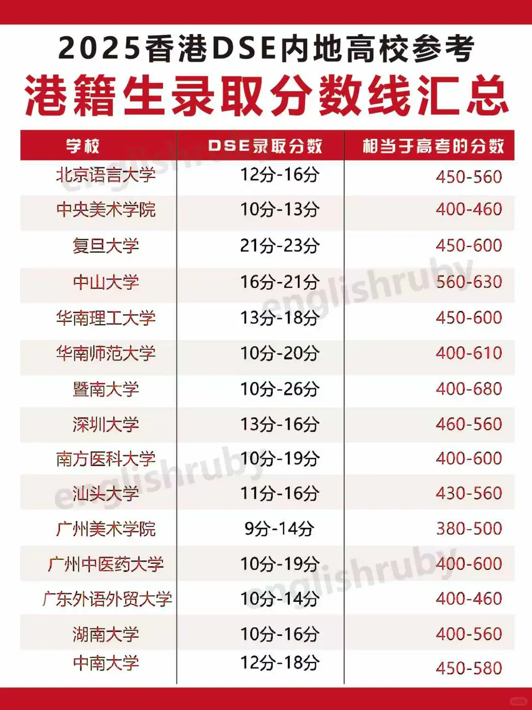 香港DSE录取分数线汇总！码住必看！