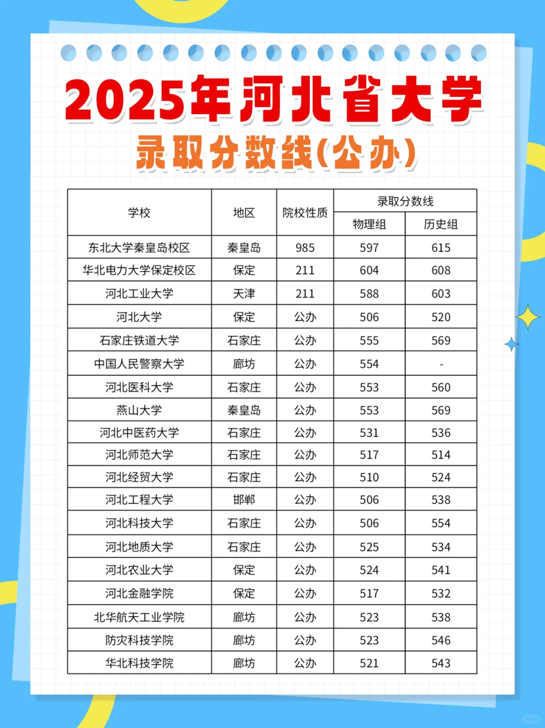 ✨ 2025河北省大学录取分数线！快来看看