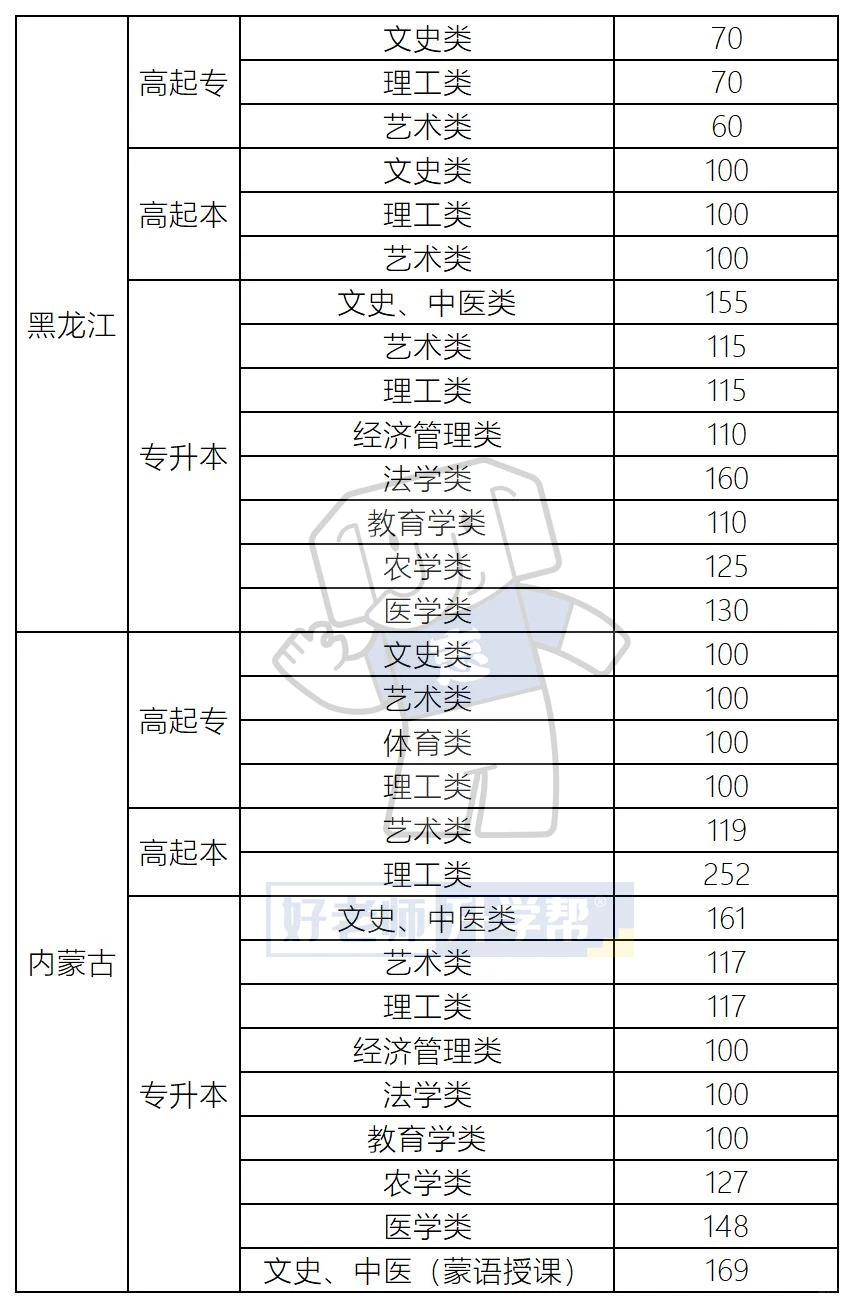 全国31省2025年成人高考最低录取分数线汇总