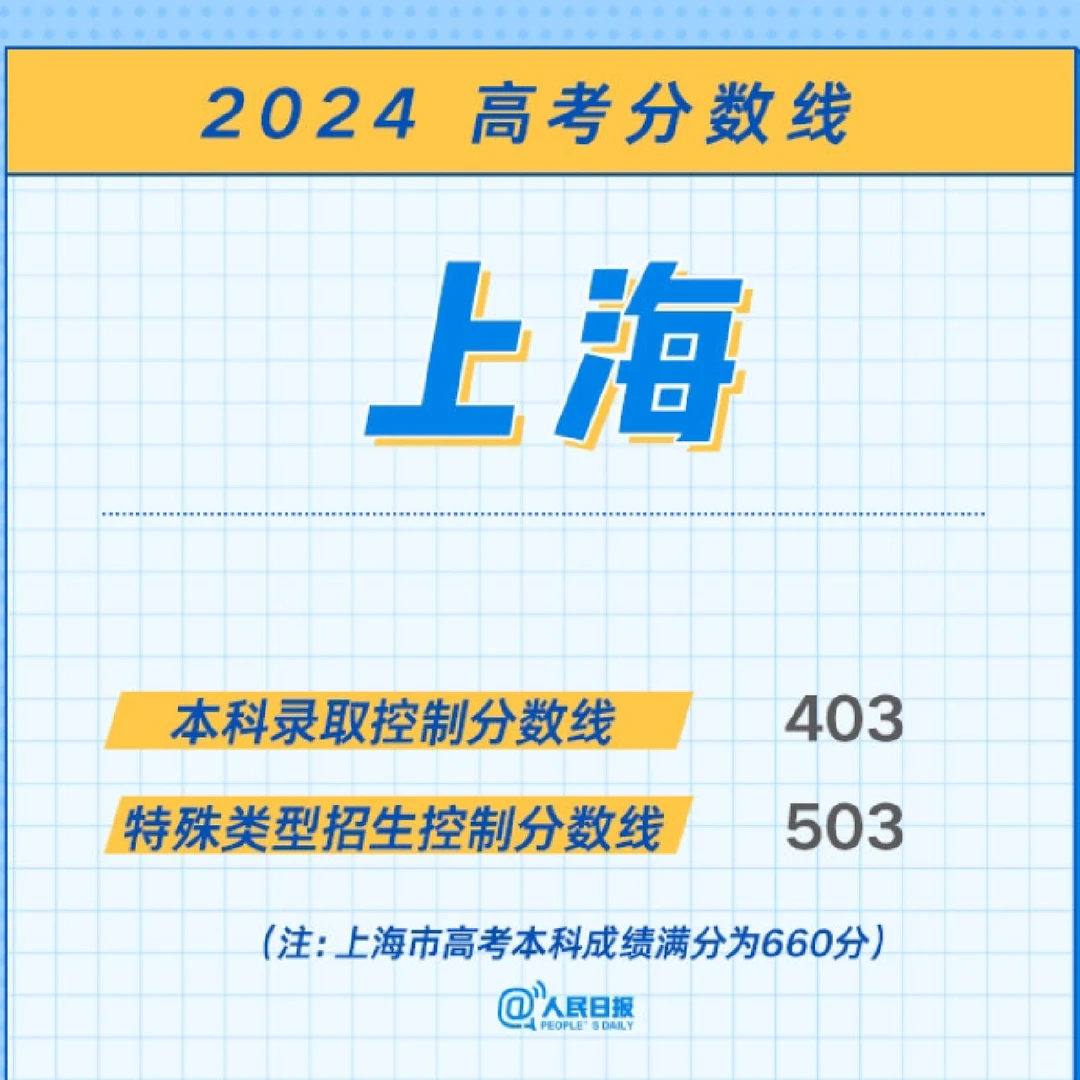 2024各地高考分数线汇总（一）！持续更新中