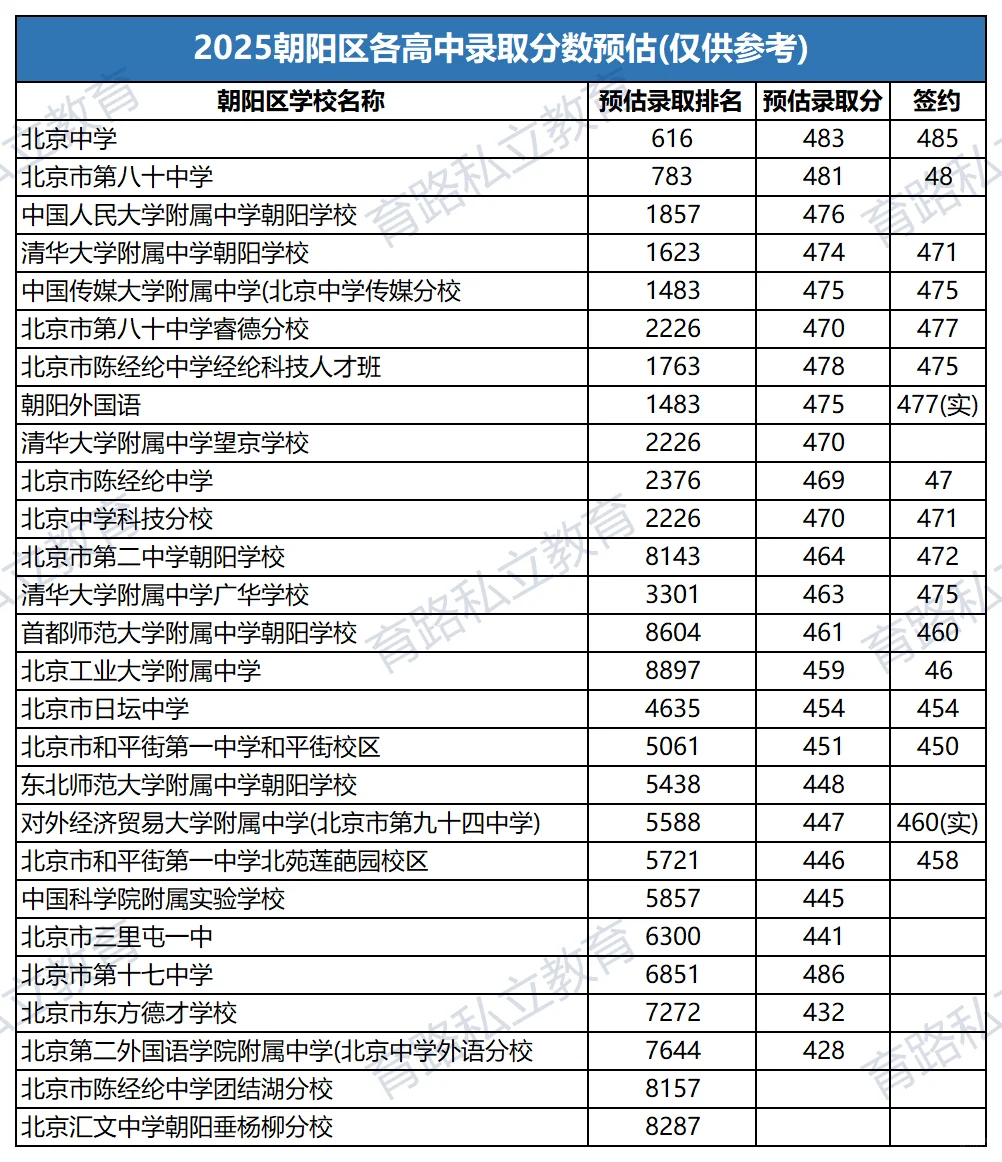2025北京高中录取分数预估，担心滑档怎么办