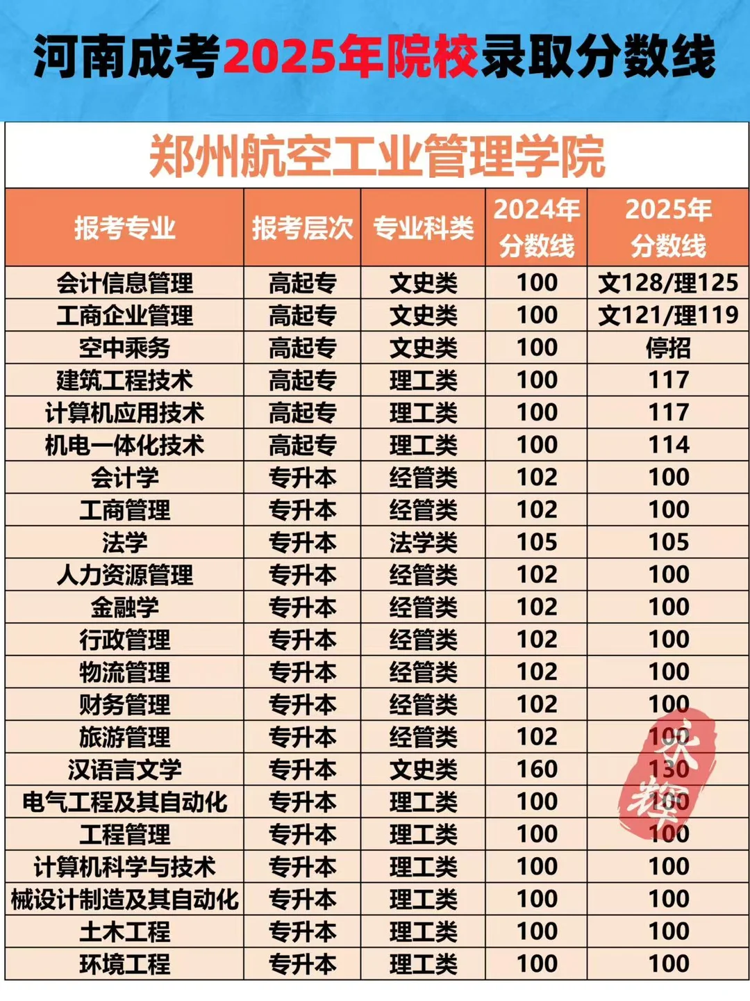 郑州航空工业管理学院25年成考录取分数线✨