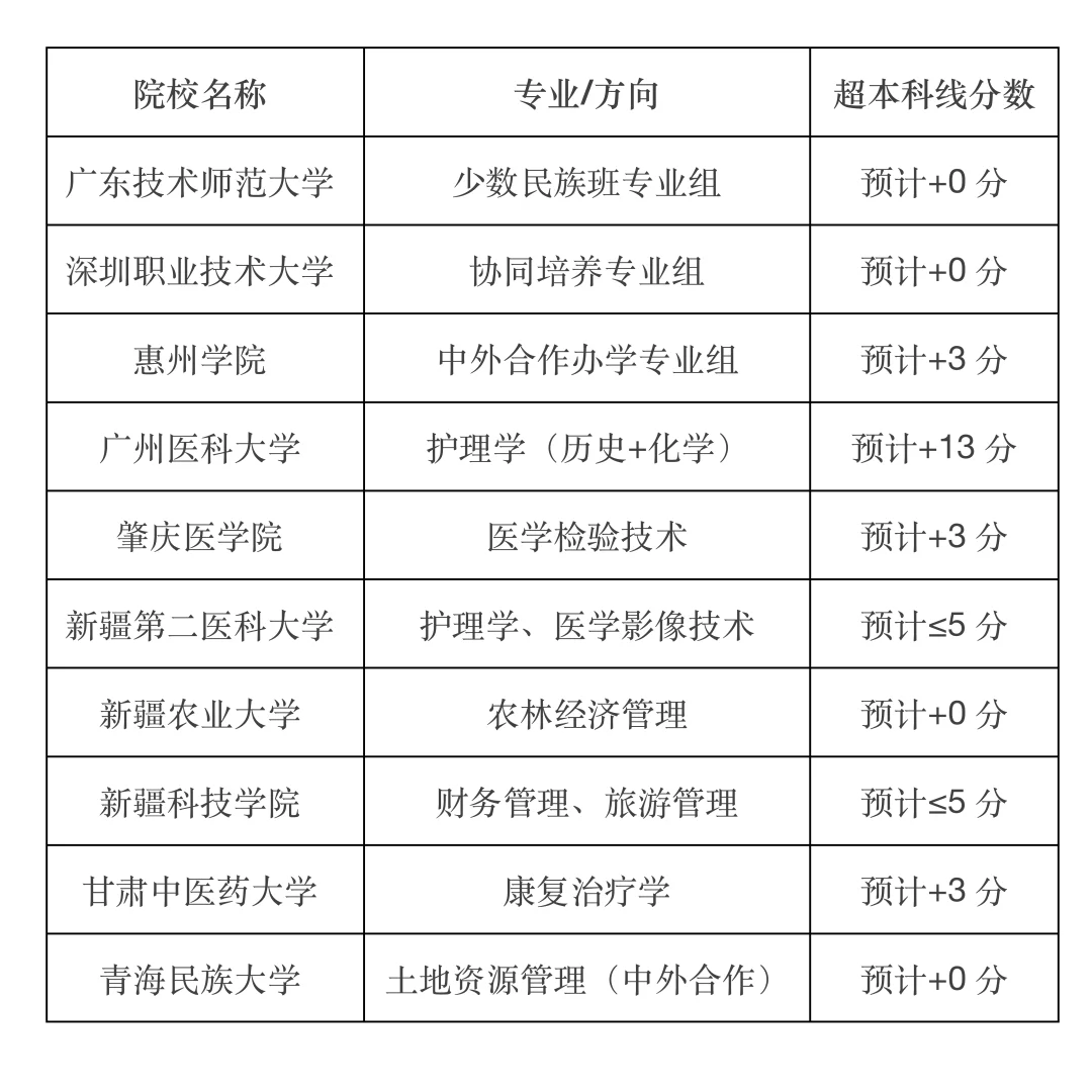 刚过本科线就能上的公办二本汇总！