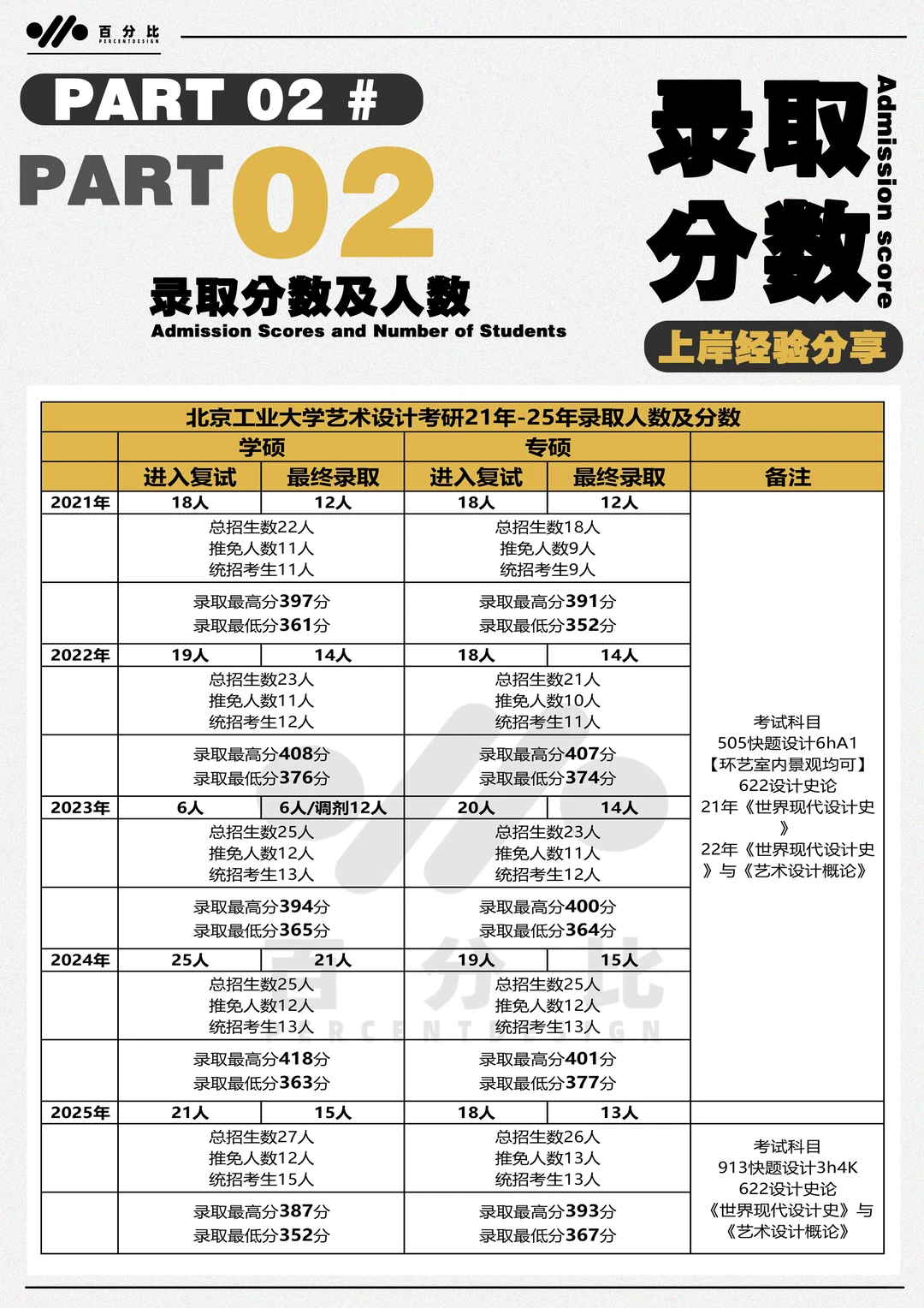 🔵跨专业学长一战摘取北工大设计考研状元