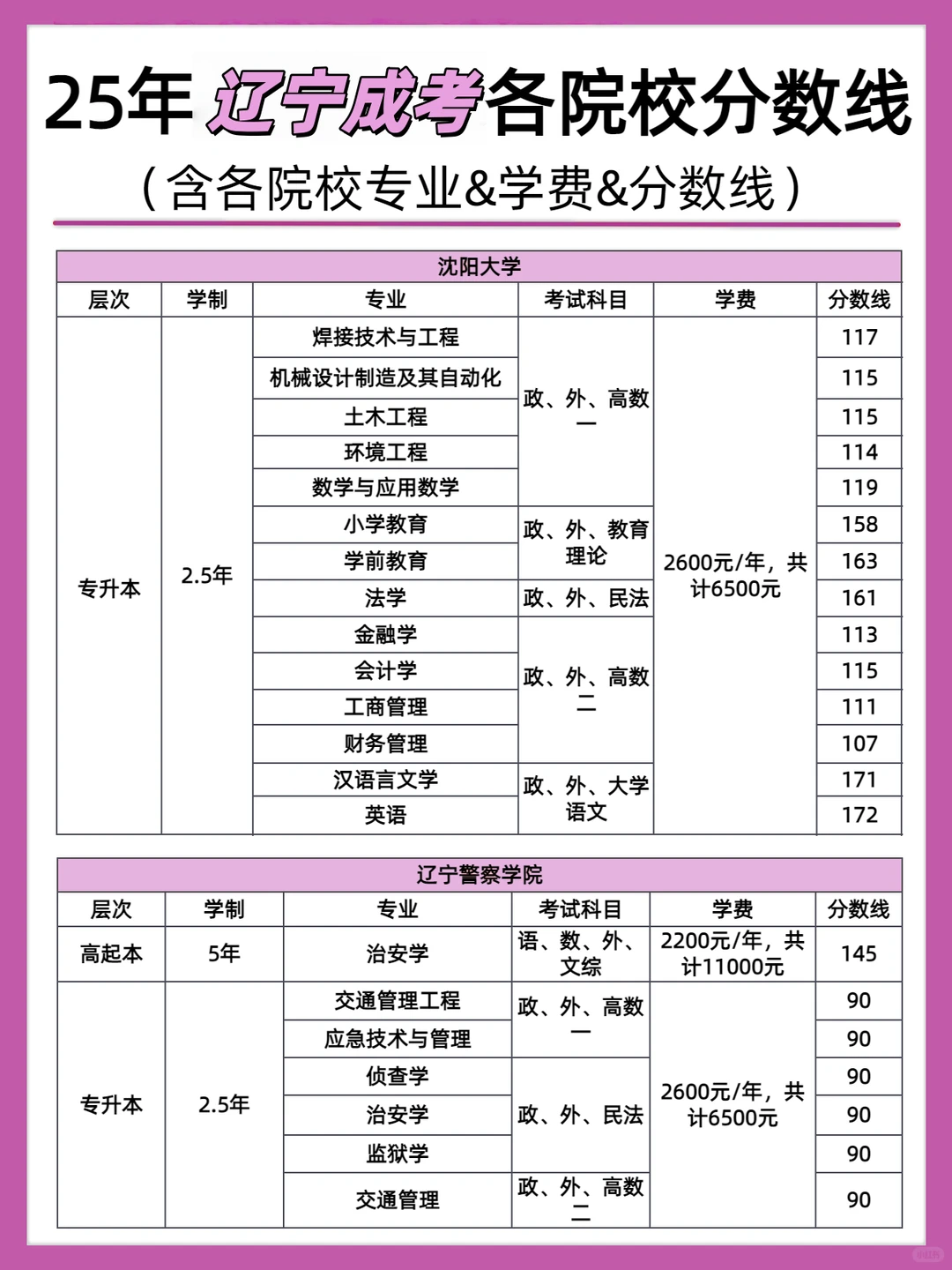 成考院校的录取分数线新鲜出炉啦～