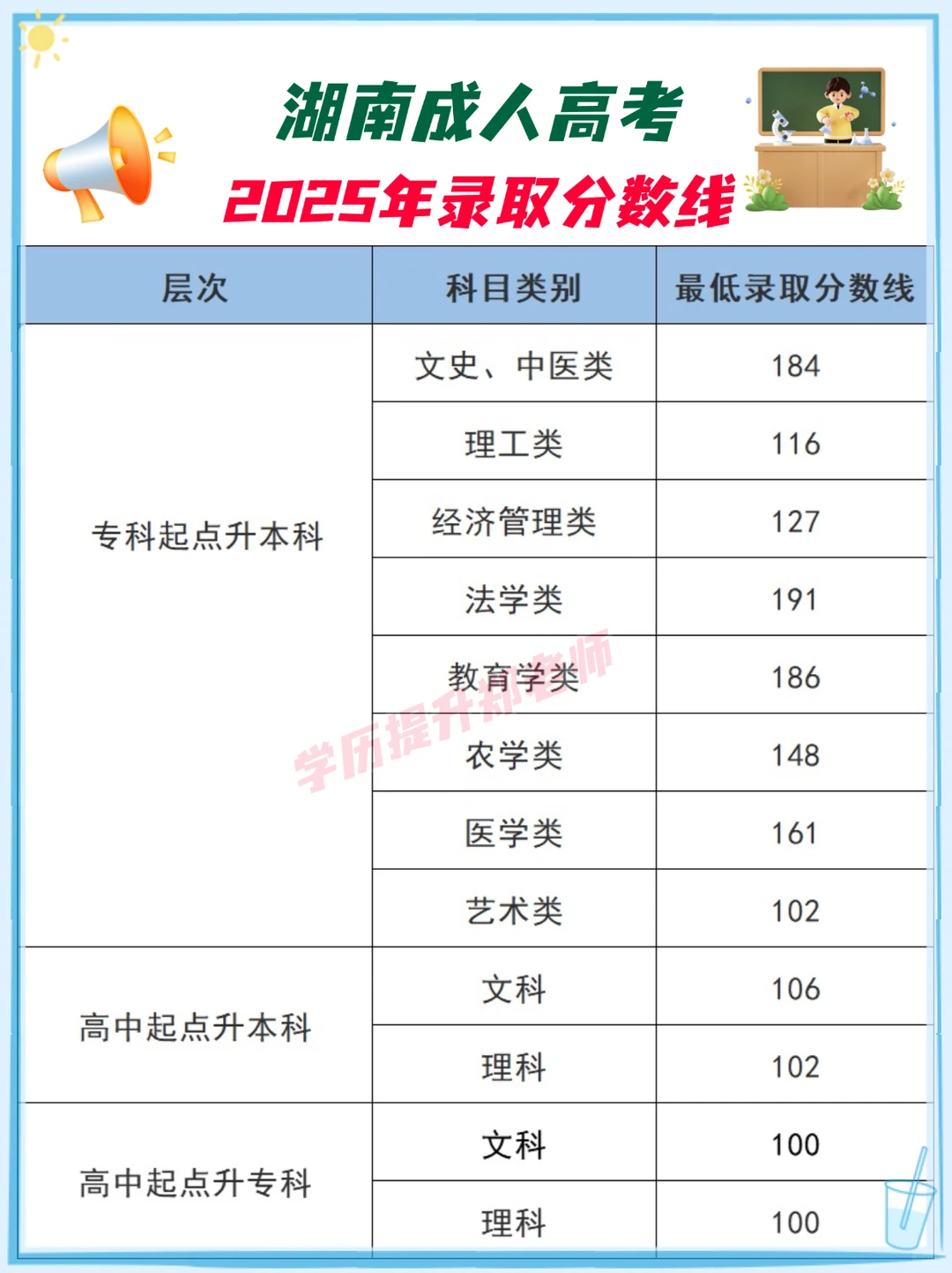 湖南成考2025年录取控制分数线已公布