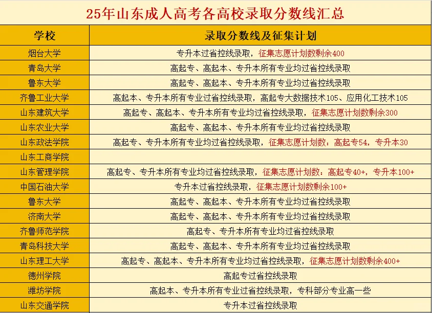 25年山东成人高考各高校录取分数线（最新）