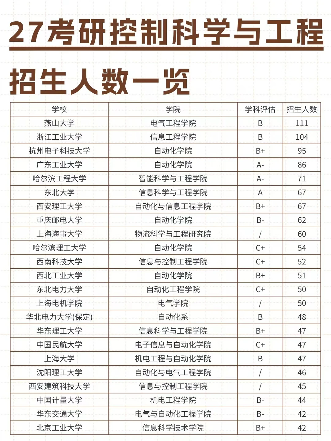 27考研♦控制科学与工程招生人数汇总‼️