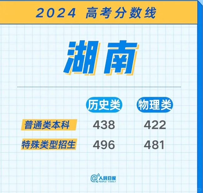 2024各地高考分数线汇总（一）！持续更新中