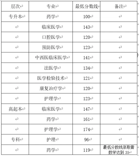 山东中医药大学济宁医学院已出分数线