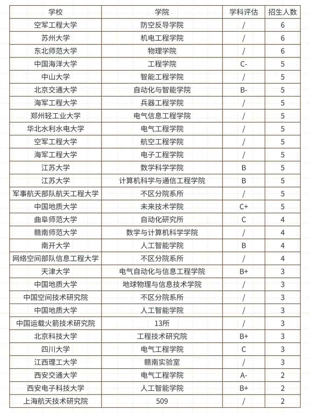 27考研♦控制科学与工程招生人数汇总‼️