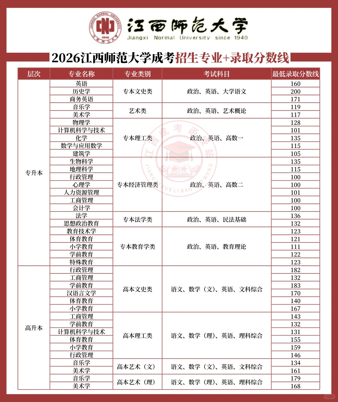 江西成考江西师范大学分数线！！