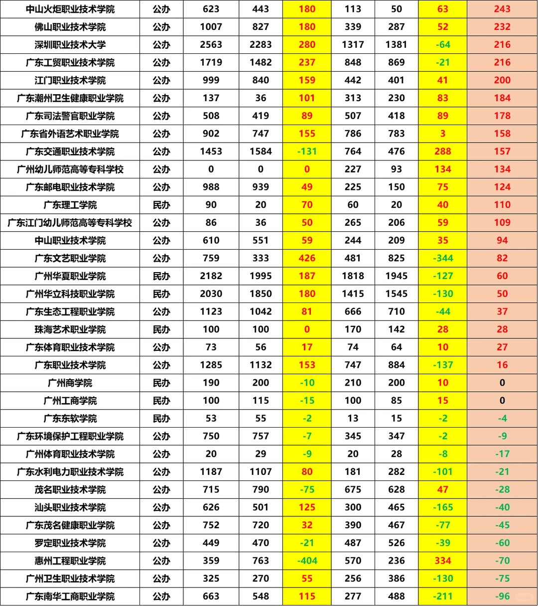 24v25公民办💥广东专科录取最低分数对比