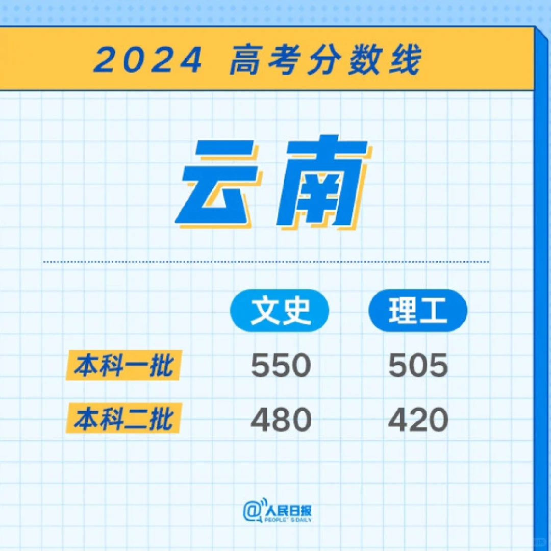 2024各地高考分数线汇总（一）！持续更新中