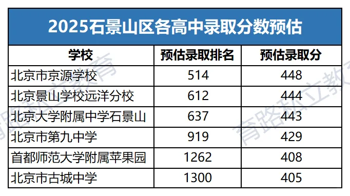 2025北京高中录取分数预估，担心滑档怎么办