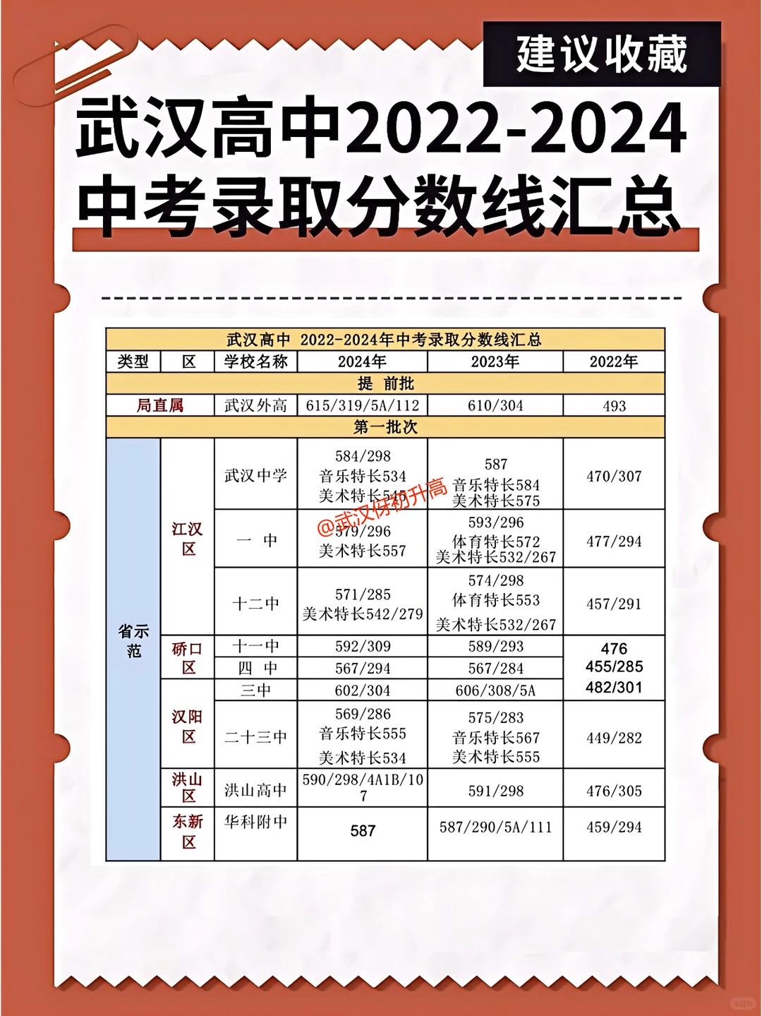 汇总🔥武汉高中2022-2024中考录取分数线