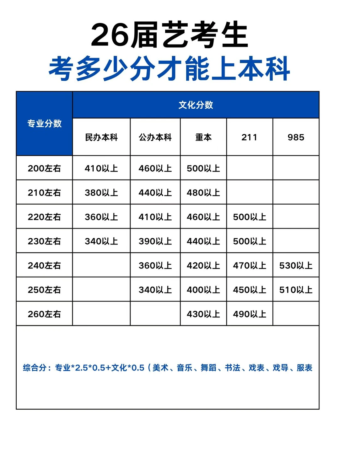2026届艺考生，到底考多少分才能上本科⁉️