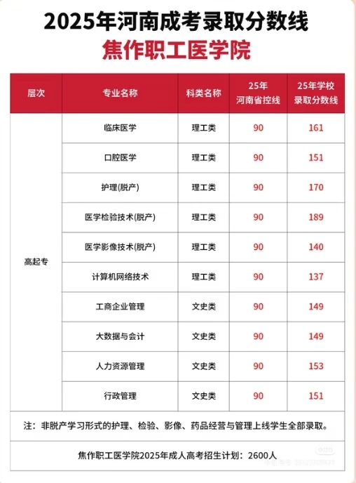 焦作职工医学院25成考分数线