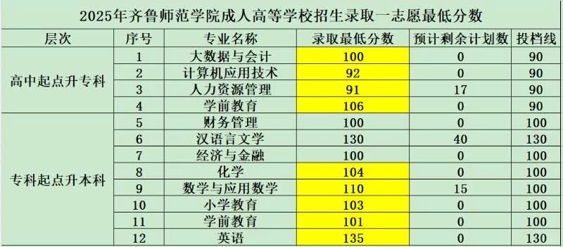 果然齐鲁师范学院分数线不正常
